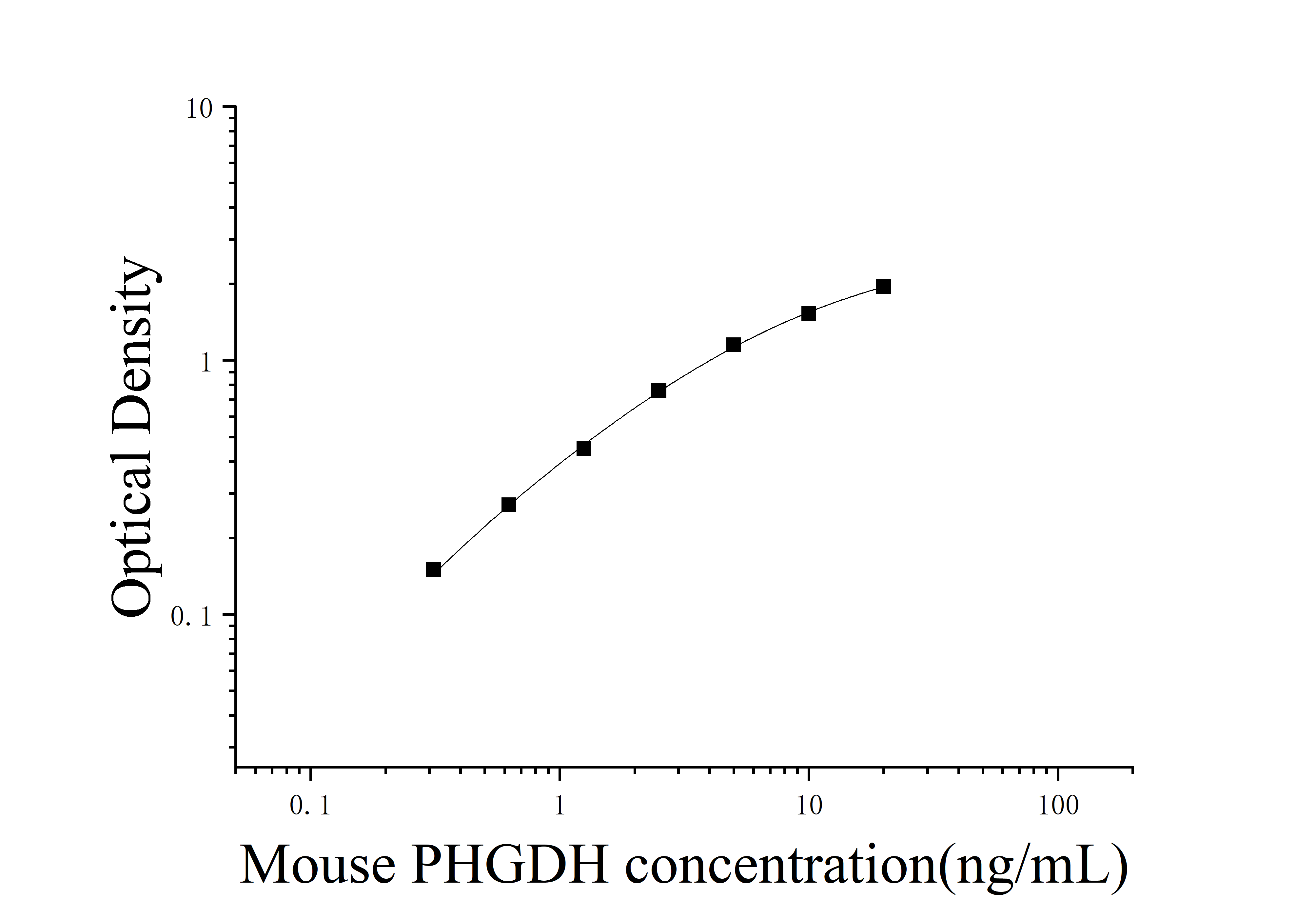 Mouse Phosphoglycerate Dehydrogenase (PHGDH) ELISA Kit Mouse Phosphoglycerate Dehydrogenase (PHGDH) ELISA Kit